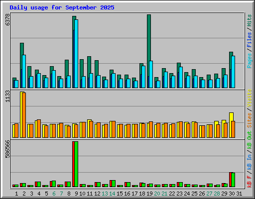 Daily usage for September 2025