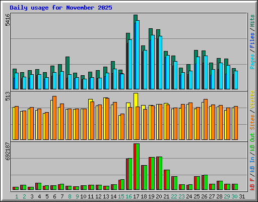 Daily usage for November 2025