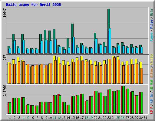 Daily usage for April 2026