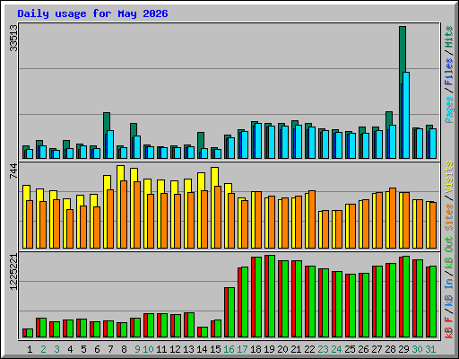 Daily usage for May 2026