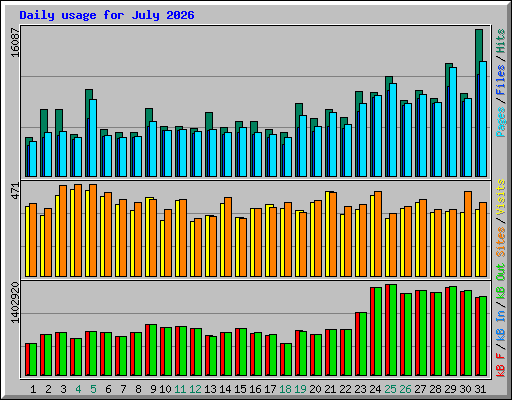 Daily usage for July 2026