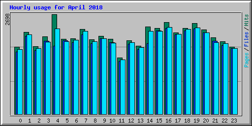 Hourly usage for April 2018