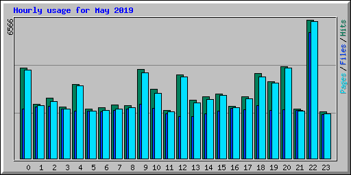 Hourly usage for May 2019