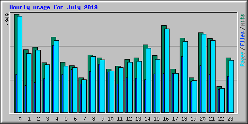 Hourly usage for July 2019