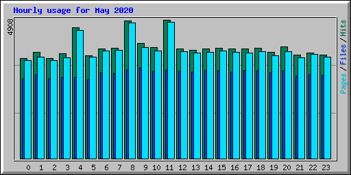 Hourly usage for May 2020