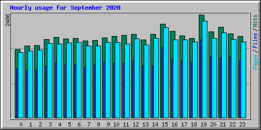 Hourly usage for September 2020