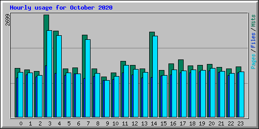 Hourly usage for October 2020