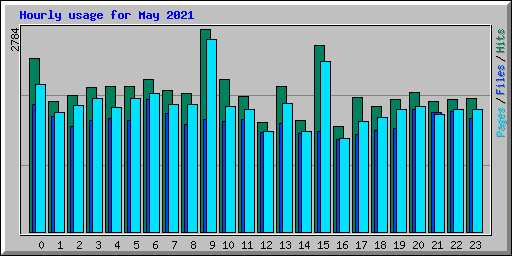 Hourly usage for May 2021