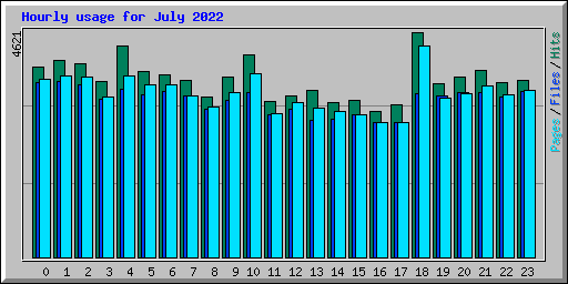 Hourly usage for July 2022