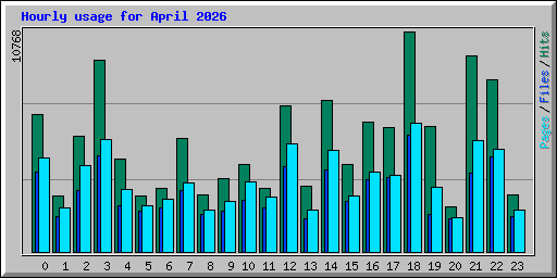 Hourly usage for April 2026