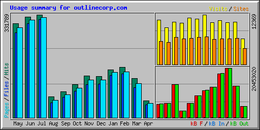 Usage summary for outlinecorp.com